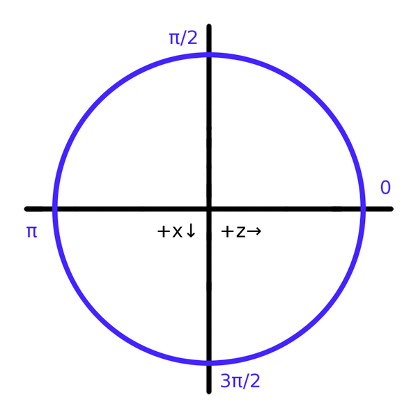 File:Minecraft-trig-yaw.png